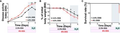 Severe gut mucosal injury induces profound systemic inflammation and spleen-associated lymphoid organ response